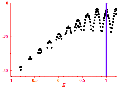 Strength function log